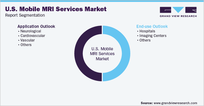 U.S. Mobile MRI Services Market Segmentation