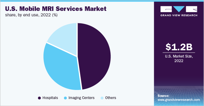  U.S. mobile mri services market share, by end use, 2022 (%)