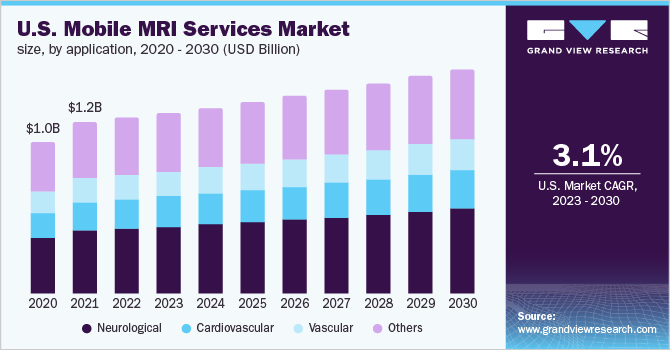  U.S. mobile MRI services market size, by application, 2020 - 2030 (USD Billion)
