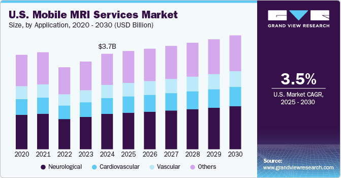 U.S. Mobile MRI Services Market Size, By Application, 2020 - 2030 (USD Billion)