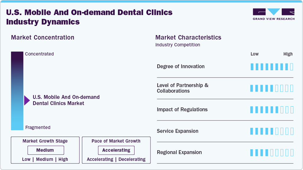U.S. Mobile And On-demand Dental Clinics Industry Dynamics