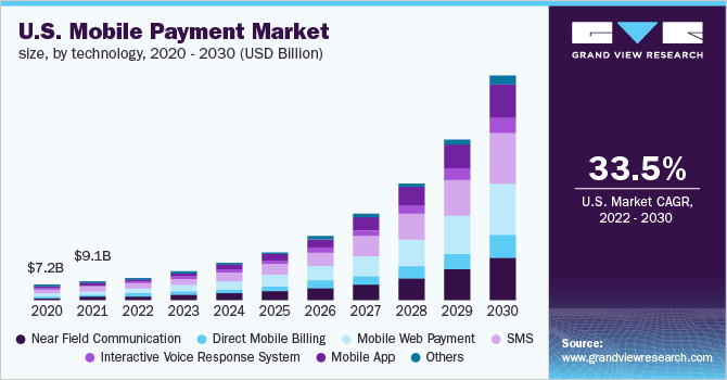 U.S. mobile payment market size, by technology, 2020 - 2030 (USD Billion) 