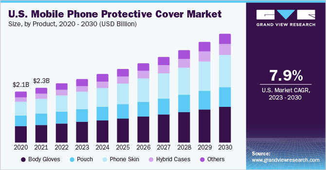 U.S. mobile phone protective cover market size by product, 2015 - 2025 (USD Billion)