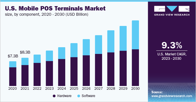  U.S. Mobile POS Terminals Market size by component, 2020 - 2030 (USD Billion)