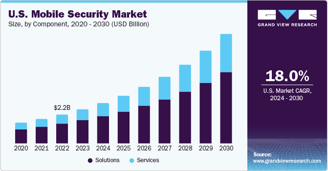 U.S. Mobile Security Market size and growth rate, 2024 - 2030