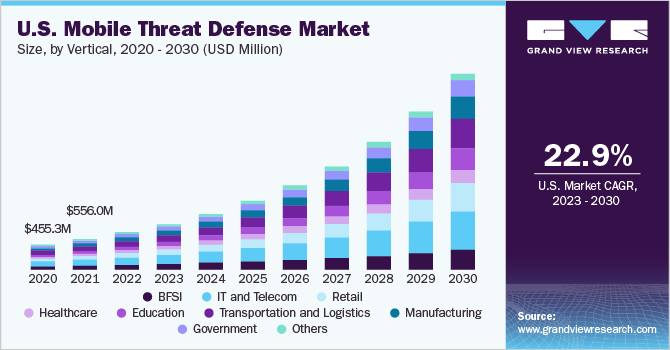 U.S. Mobile Threat Defense market size and growth rate, 2023 - 2030