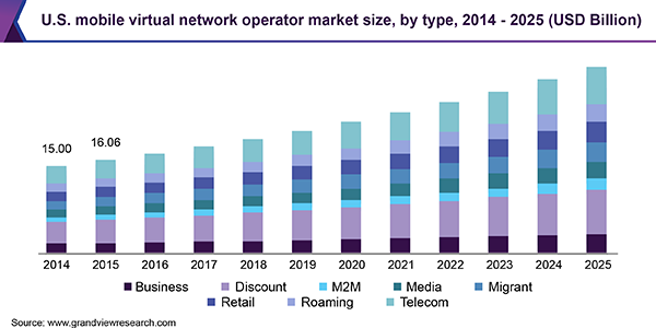 U.S. mobile virtual network operator market