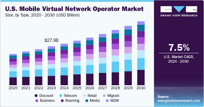 U.S. mobile virtual network operator market