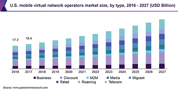 U.S. mobile virtual network operators market
