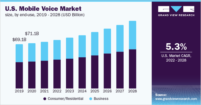 U.S. mobile voice market size, by end-use, 2019 - 2028 (USD Billion)