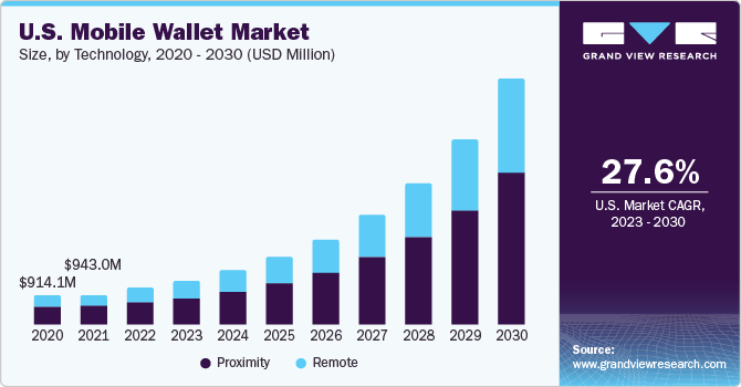 U.S. mobile wallet market size, by technology, 2020 - 2030 (USD Million)