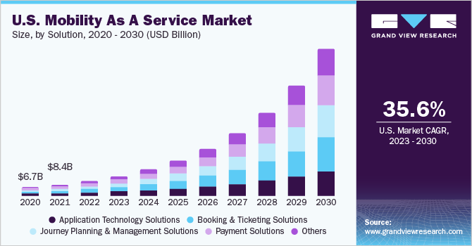U.S. Mobility As A Service Market size and growth rate, 2023 - 2030