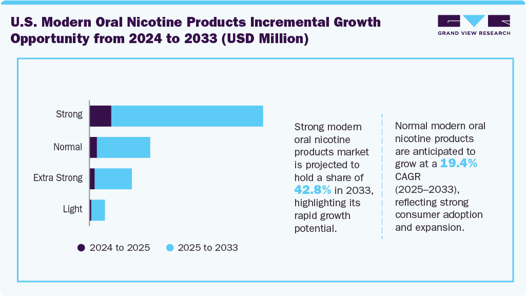 U.S. Modern Oral Nicotine Products Incremental Growth Opportunity from 2024 to 2033 (USD Million)