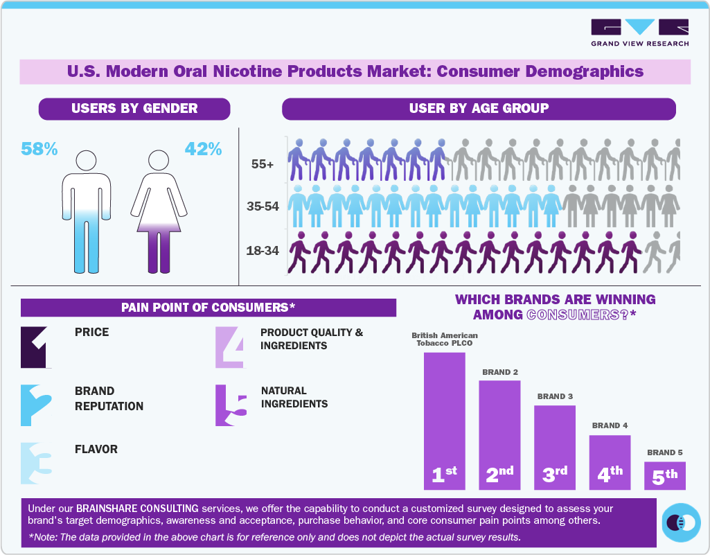 U.S. Modern Oral Nicotine Products Market: Consumer Demographics