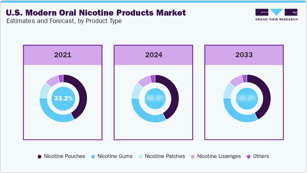 U.S. Modern Oral Nicotine Products Market Estimate and Forecast, by Product Type