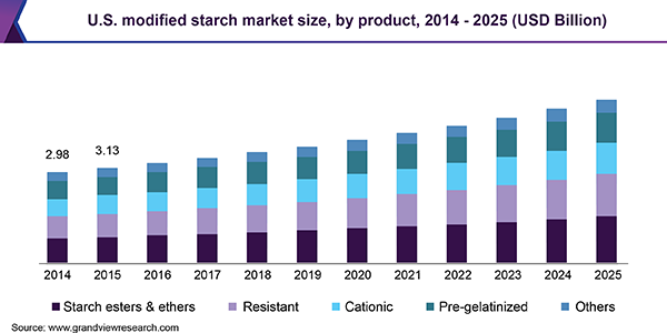 U.S. modified starch market size, by product, 2013 - 2024 (USD Billion)