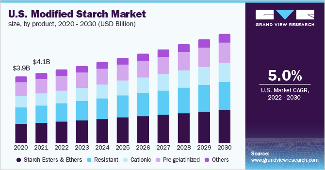 U.S. Modified starch market size, by product, 2020 - 2030 (USD Billion)