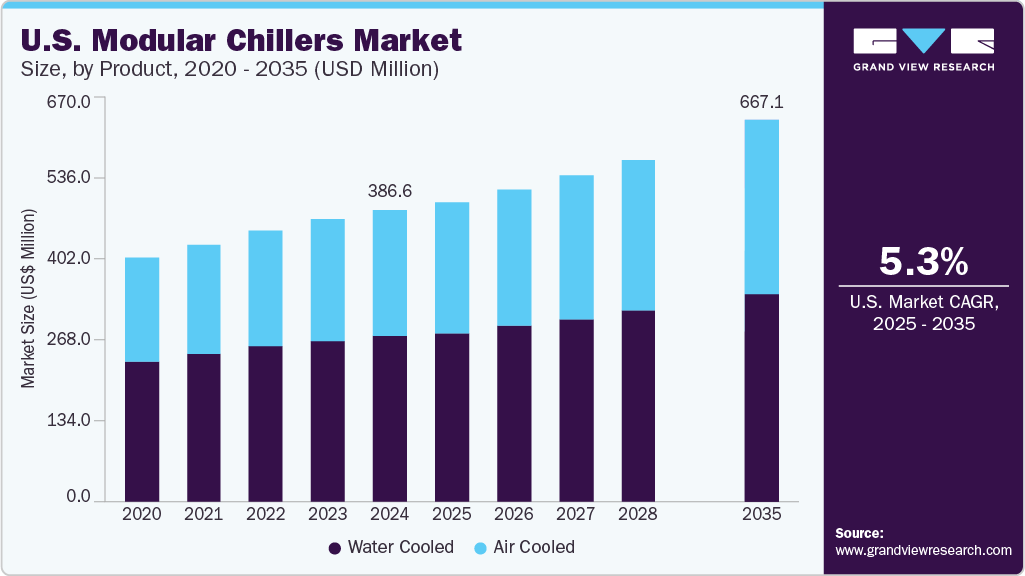 U.S. Modular Chillers Market Size by Product, 2020 - 2035 (USD Million) U.S. Modular Chillers Market Size by Product, 2020 - 2035 (USD Million)