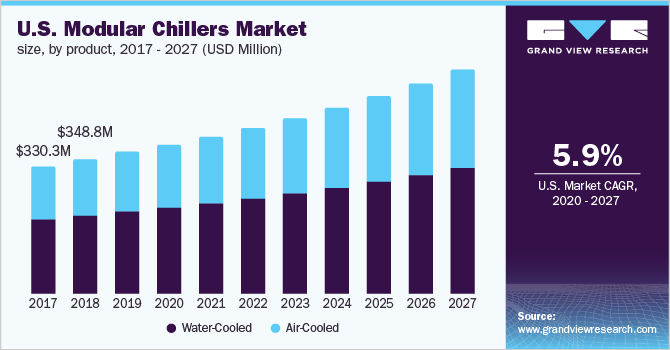 The U.S. modular chillers market size, by product, 2017 - 2028 (USD Million)