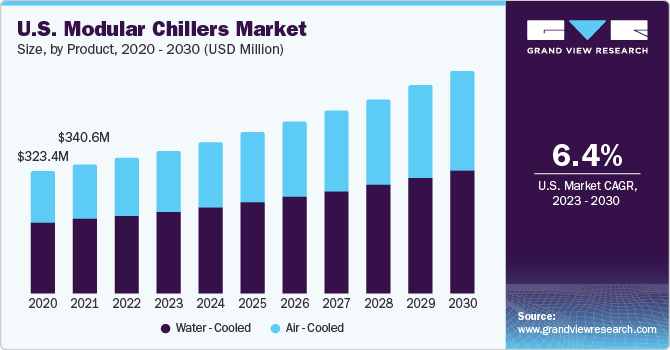 Modular Chillers Market 