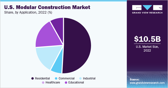 U.S. modular construction Market share and size, 2022