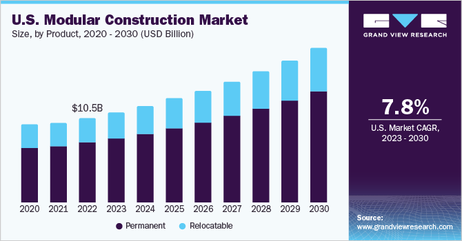 U.S. modular construction market size and growth rate, 2023 - 2030