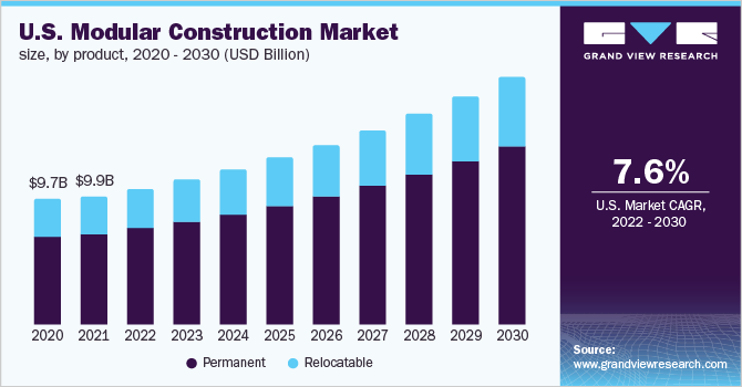 U.S. modular construction market size, by product, 2020 - 2030 (USD Billion)