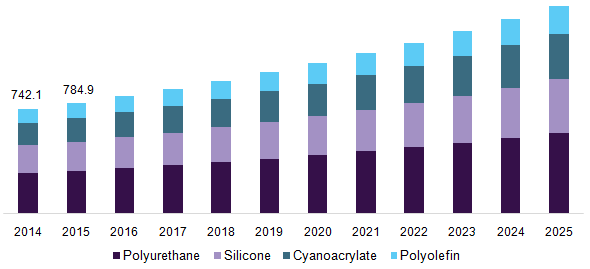 U.S. moisture curing adhesive market