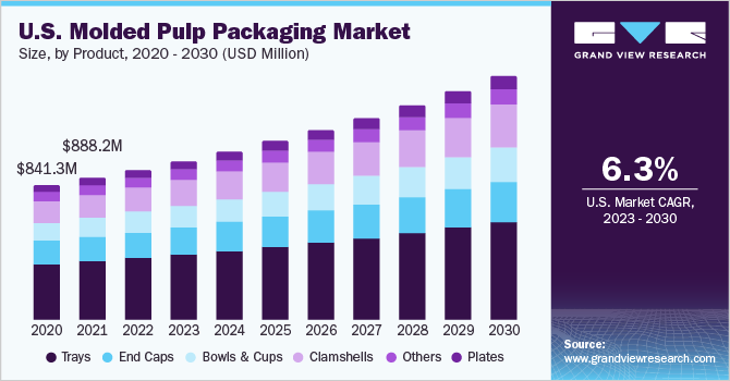 U.S. molded pulp packaging market size, by product, 2016 - 2027 (USD Million)