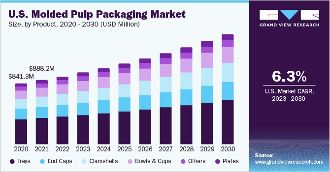 U.S. molded pulp packaging market size, by application, 2018 - 2028 (USD Million)