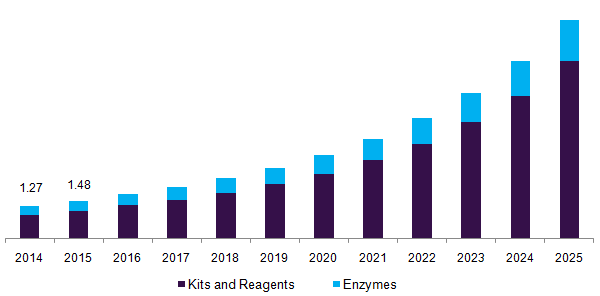 U.S. molecular biology enzymes and kits & reagents market