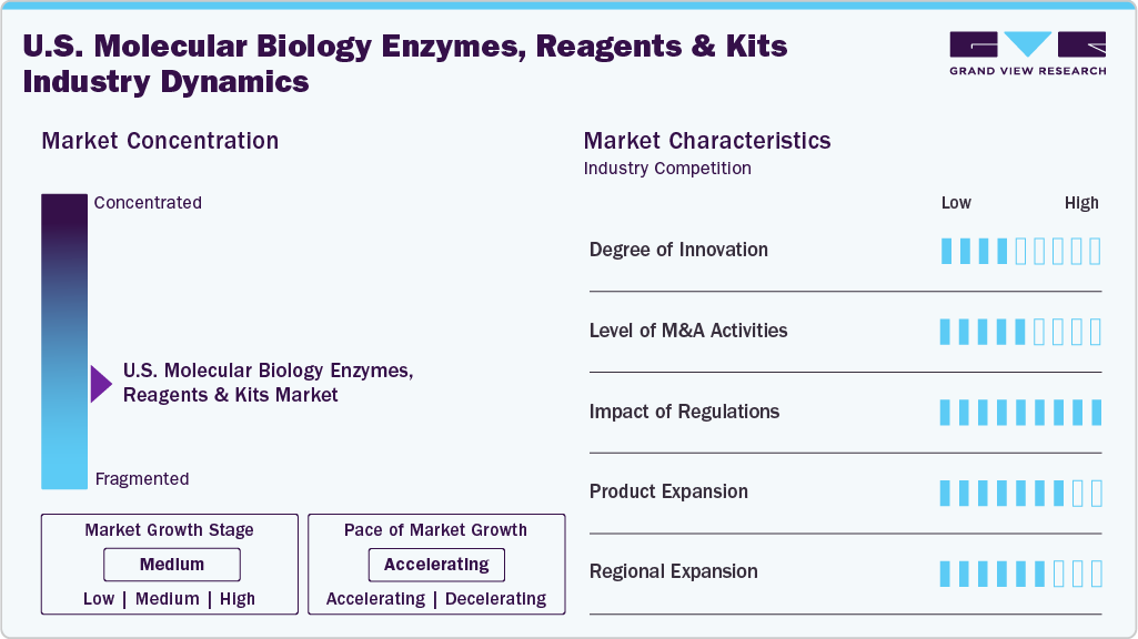 U.S. Molecular Biology Enzymes, Reagents And Kits Affairs Industry Dynamics