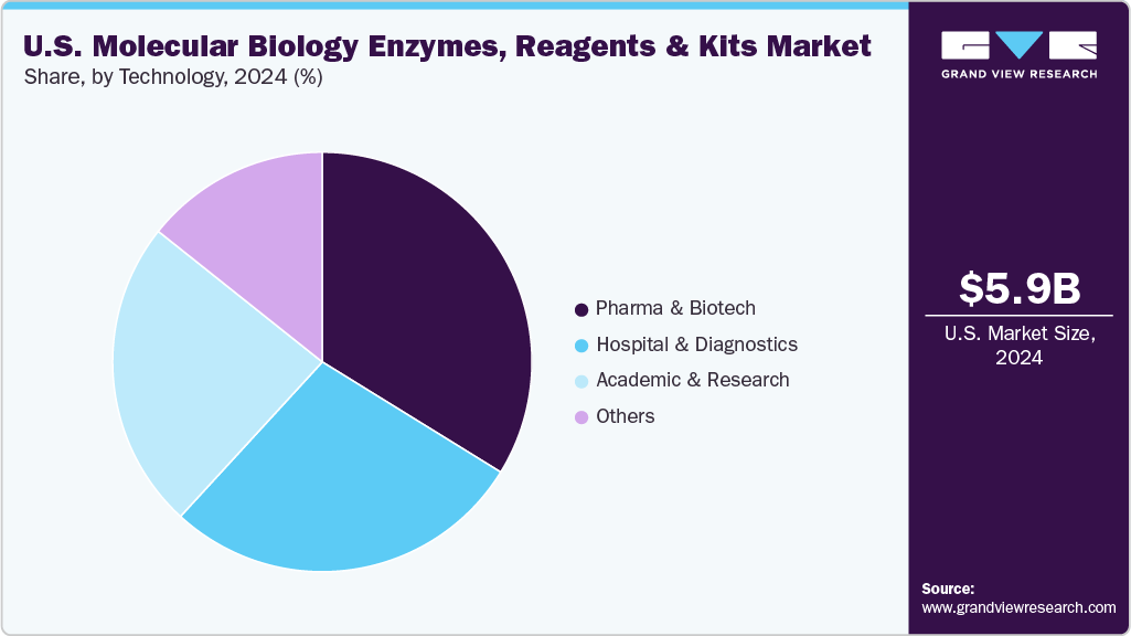 U.S. Molecular Biology Enzymes, Reagents And Kits Market Share