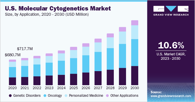 U.S. molecular cytogenetics market size and growth rate, 2023 - 2030