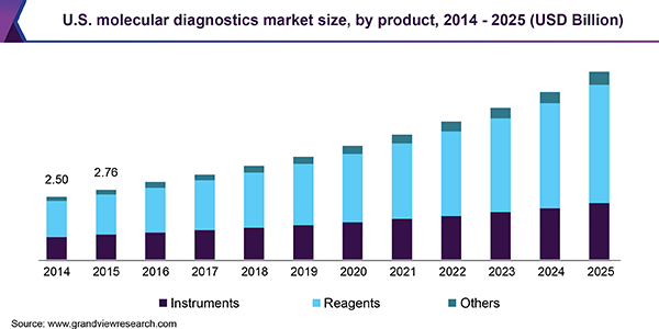 U.S. molecular diagnostics market