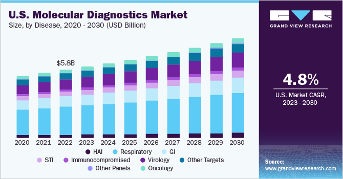 U.S. Molecular Diagnostics Market size and growth rate, 2023 - 2030
