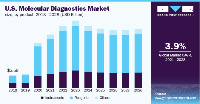 U.S. molecular diagnostics market size, by product, 2017 - 2028 (USD Billion)