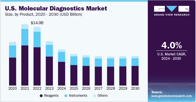 molecular diagnostics market size