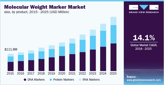 U.S. molecular weight marker market, by product, 2014 - 2025 (USD Million)