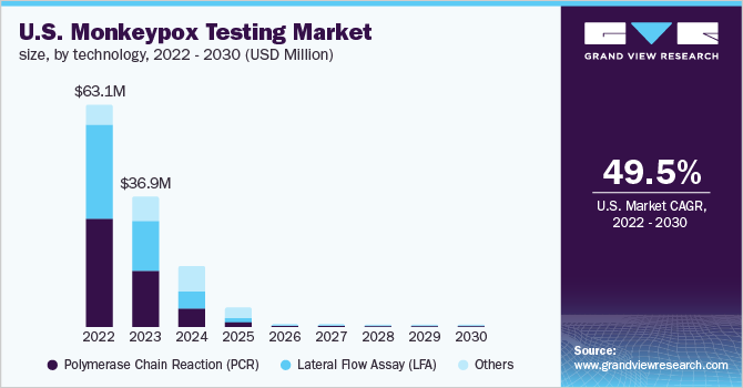 U.S. monkeypox testing market size, by technology, 2022 - 2030 (USD Million)