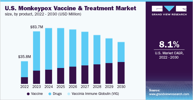  U.S. monkeypox vaccine and treatment market size, by product, 2022 - 2030 (USD Million)