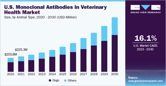 U.S. Monoclonal Antibodies In Veterinary Health Market size and growth rate, 2023 - 2030
