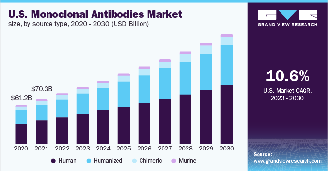 U.S. monoclonal antibodies market size, by source type, 2020 - 2030 (USD Billion)
