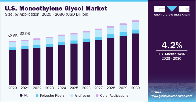 U.S. monoethylene glycol market size and growth rate, 2023 - 2030