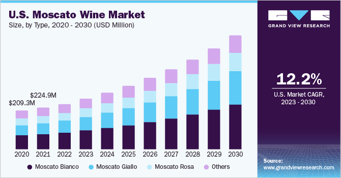 U.S. Moscato Wine Market  size and growth rate, 2023 - 2030