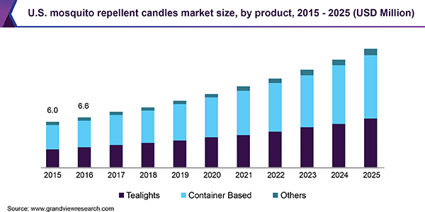 global mosquito repellent candle market