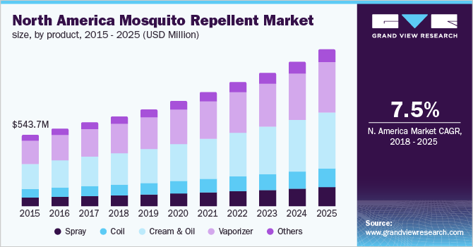 U.S. mosquito repellent market size, by product, 2014 - 2025 (USD Million)