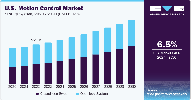 U.S. motion control Market size and growth rate, 2024 - 2030