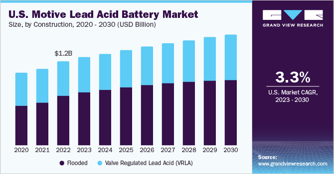U.S. Motive Lead Acid Battery Market size and growth rate, 2023 - 2030