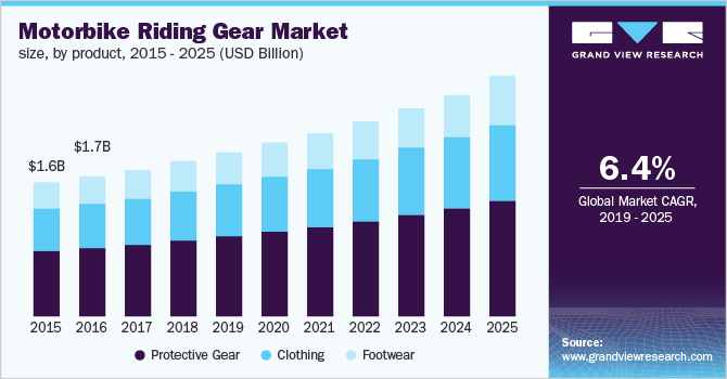 Motorbike Riding Gear Market size, by product
